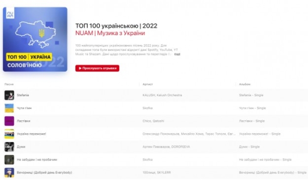 Український ТОП 100 на Apple Music: хто в ньому та де придбати білети на концерт?!