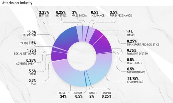 Qrator Labs зафиксировала крупнейшую кибератаку на ретейл