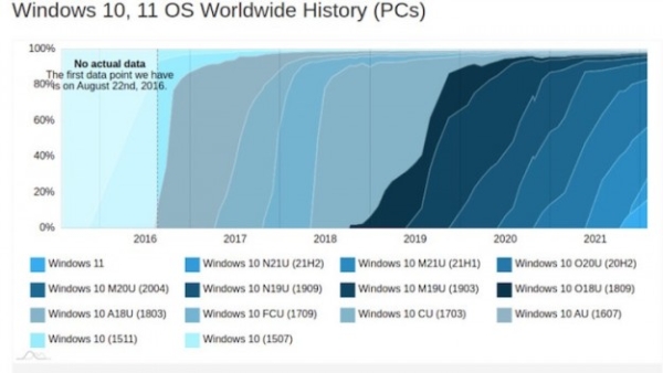 Windows 11 уже установлена более чем на 16 % современных ПК