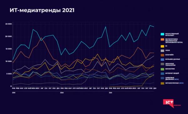 Метавселенные названы главным ИТ-медиатрендом прошлого года