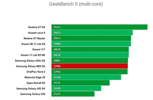 Обзор Samsung Galaxy M52 5G: современный смартфон со всем необходимым