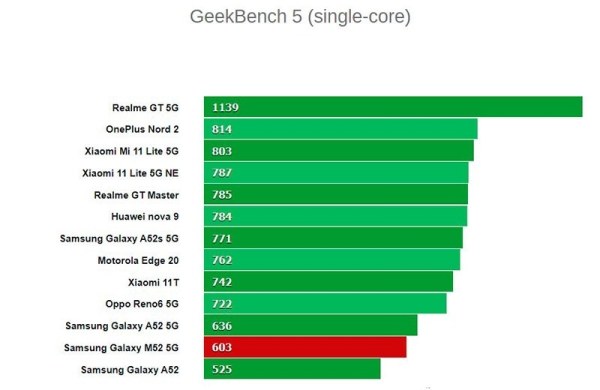 Обзор Samsung Galaxy M52 5G: современный смартфон со всем необходимым