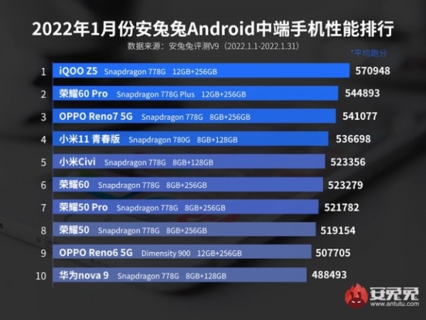 Смартфоны на Snapdragon 8 Gen 1 почти полностью захватили январский рейтинг производительности AnTuTu