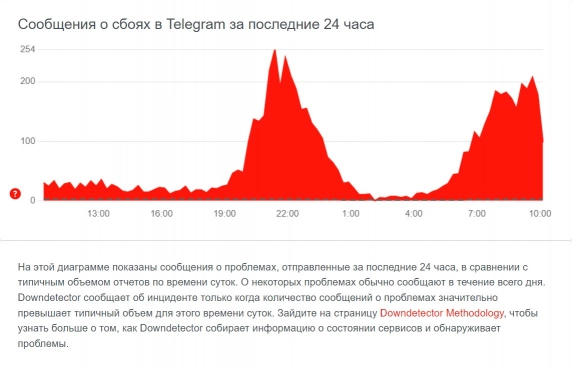Telegram. Сбои в работе