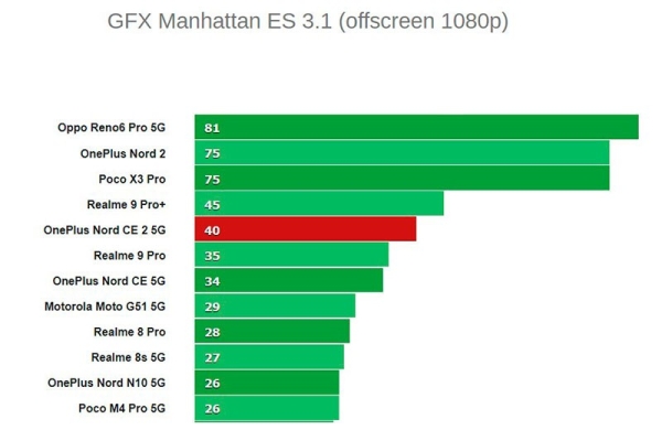 Обзор OnePlus Nord CE 2 5G: смартфон с неплохими компонентами в стиле Oppo