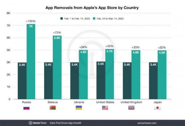 Из российского раздела Apple App Store исчезли почти 7 тысяч приложений