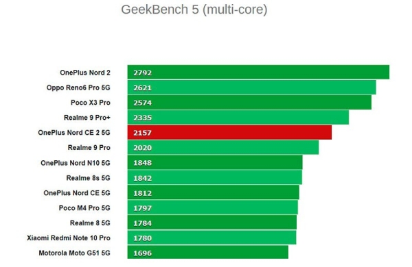 Обзор OnePlus Nord CE 2 5G: смартфон с неплохими компонентами в стиле Oppo