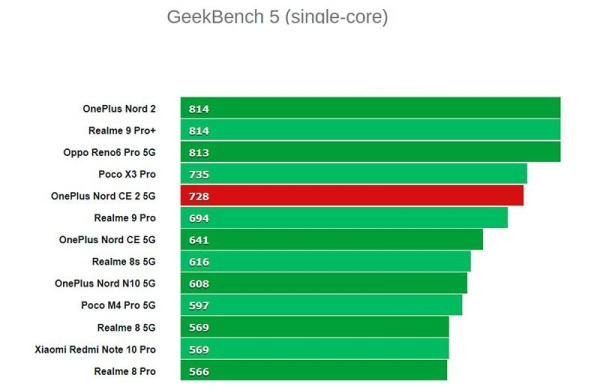 Обзор OnePlus Nord CE 2 5G: смартфон с неплохими компонентами в стиле Oppo