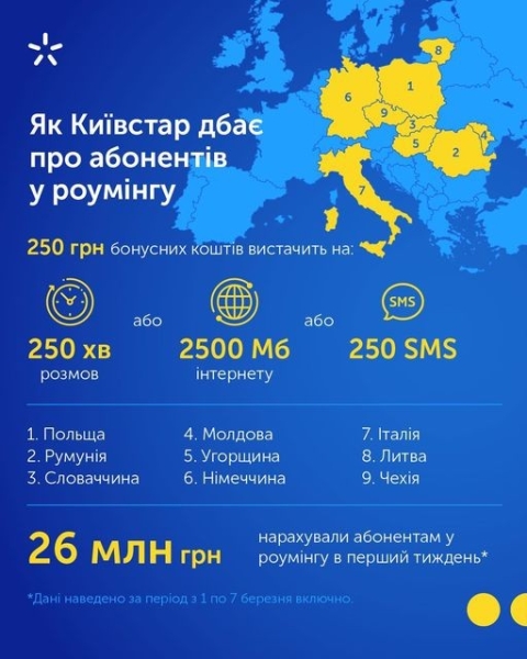 Київстар турбується про кожного абонента, який через війну виїхав за кордон