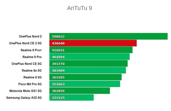 Обзор OnePlus Nord CE 2 5G: смартфон с неплохими компонентами в стиле Oppo