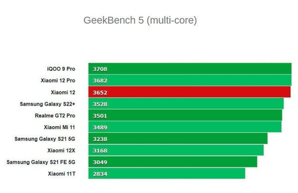 Обзор Xiaomi 12: компактный флагманский смартфон с впечатляющими характеристиками
