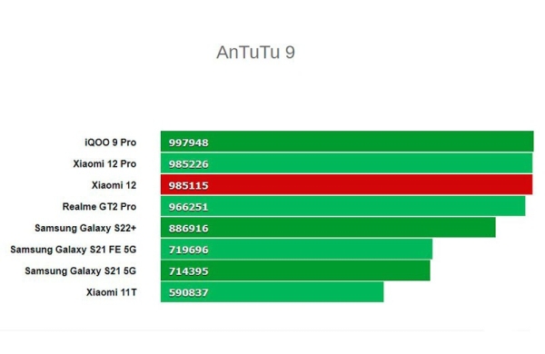 Обзор Xiaomi 12: компактный флагманский смартфон с впечатляющими характеристиками