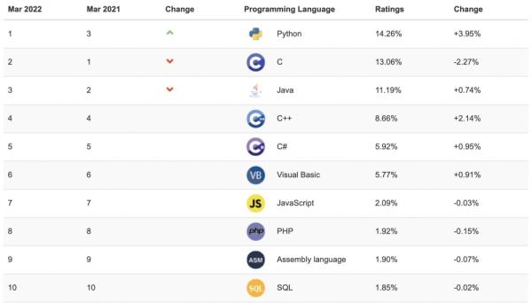 Когда освоишь Java: на каких проектах чаще всего работают разработчики с разным опытом