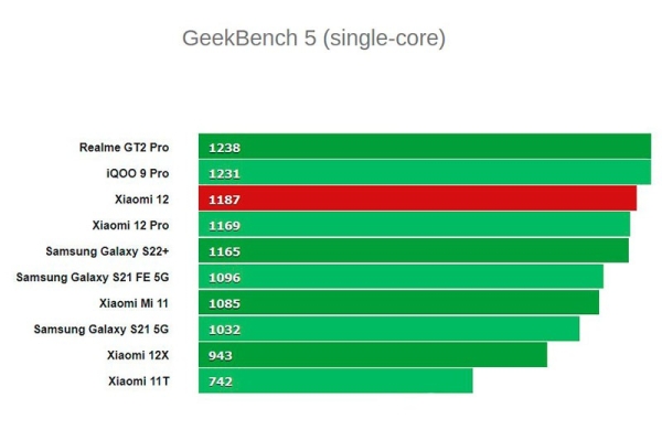 Обзор Xiaomi 12: компактный флагманский смартфон с впечатляющими характеристиками