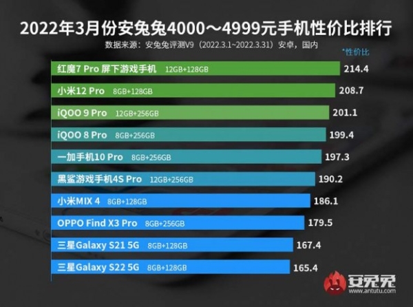 Лучшие смартфоны Android по соотношению цены и производительности по версии AnTuTu