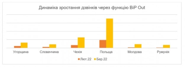 Дзвінки через BiP Out зросли в 5 разів за місяць війни