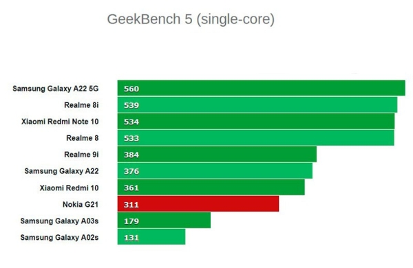 Обзор Nokia G21: медленный бюджетный смартфон с большой батареей