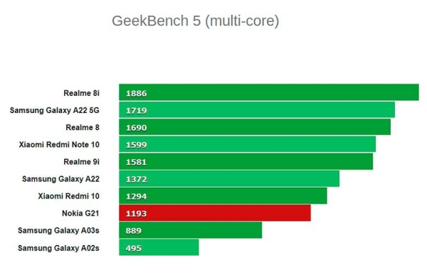 Обзор Nokia G21: медленный бюджетный смартфон с большой батареей
