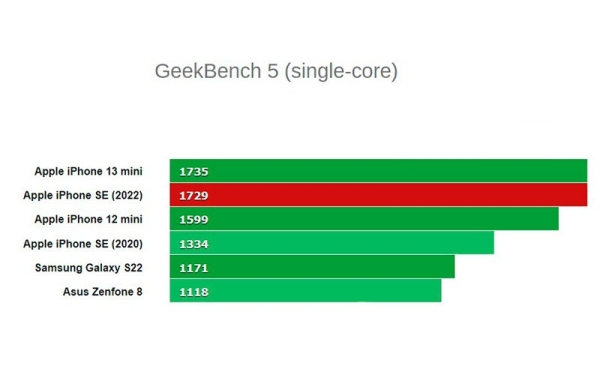 Обзор iPhone SE 2022: мощный компактный и доступный смартфон Apple