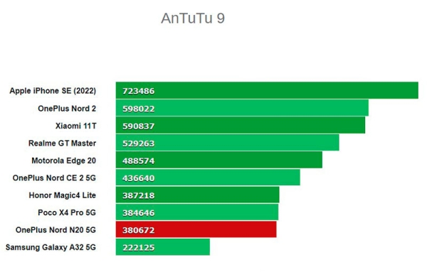 Обзор OnePlus Nord N20 5G: стильный и доступный смартфон со старыми проблемами