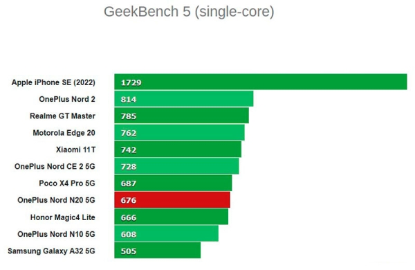 Обзор OnePlus Nord N20 5G: стильный и доступный смартфон со старыми проблемами