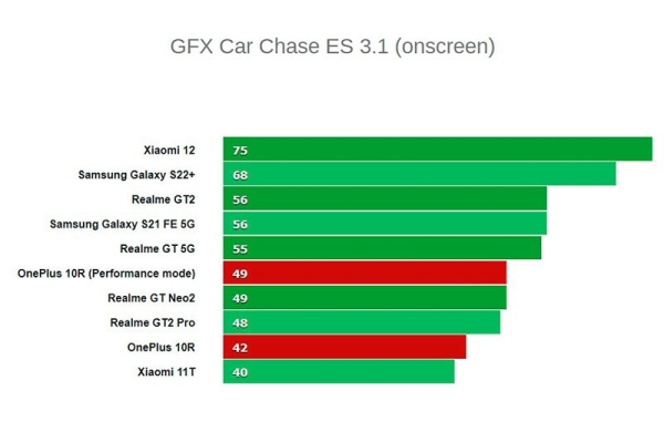 Обзор OnePlus 10R: нового смартфона со знакомыми возможностями