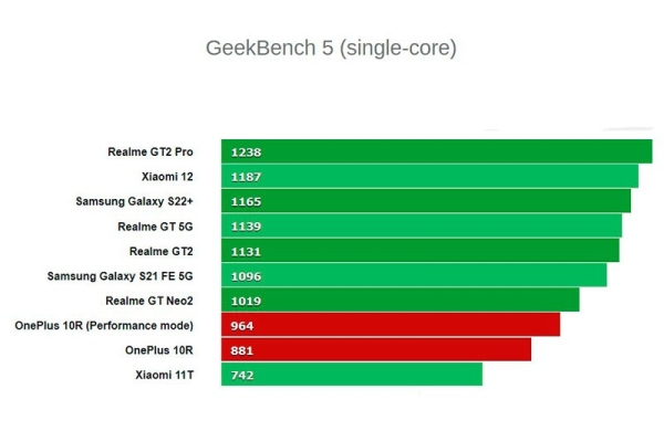 Обзор OnePlus 10R: нового смартфона со знакомыми возможностями