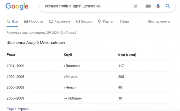SEO и Google: Как выделенные описания в результатах поиска помогают бизнесу?!