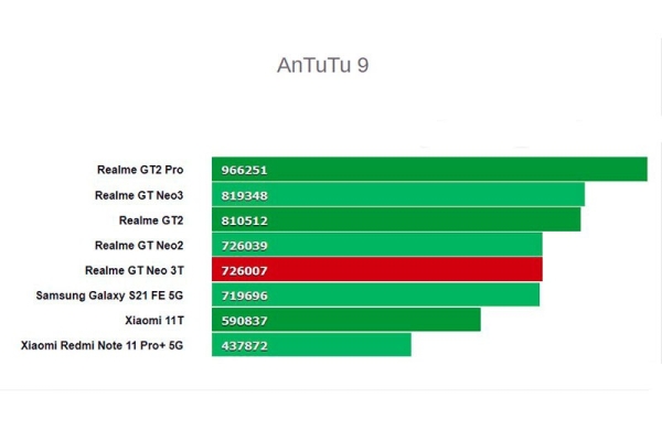 Обзор Realme GT Neo 3T: новый смартфон с проверенными решениями