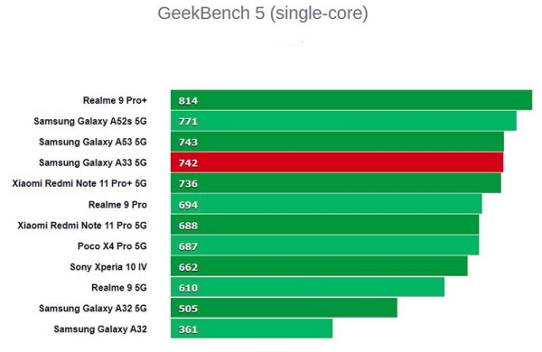 Обзор Samsung Galaxy A33 5G: хороший смартфон среднего класса за разумные деньги