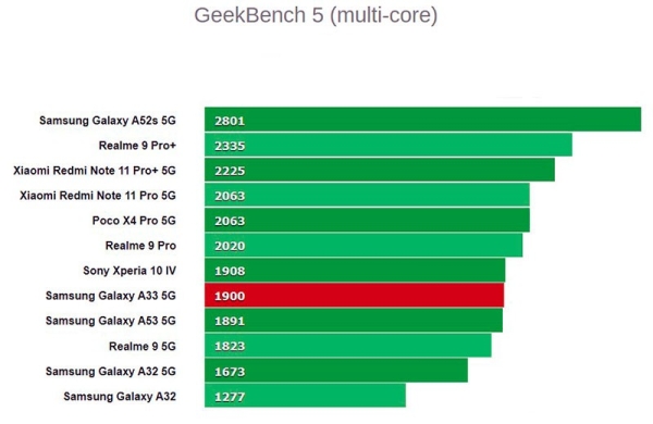 Обзор Samsung Galaxy A33 5G: хороший смартфон среднего класса за разумные деньги