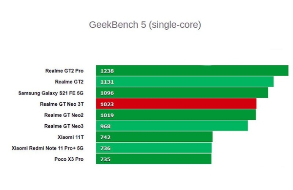 Обзор Realme GT Neo 3T: новый смартфон с проверенными решениями