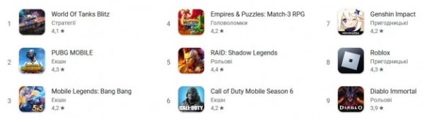 Рейтинг мобільних ігор: в що зараз грають на Android смартфонах?! Рейтинг мобільних ігор: в що зараз грають на Android смартфонах?!