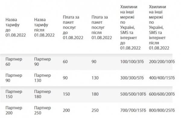 lifecell підвищує ціни в тарифних планах «ПАРТНЕР 60/90/150/200»