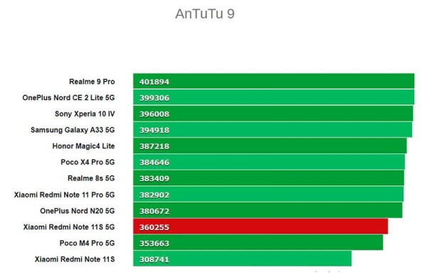 Обзор Xiaomi Redmi Note 11S 5G: универсальный смартфон по соотношению цены и качества
