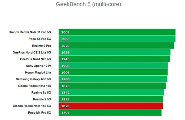 Обзор Xiaomi Redmi Note 11S 5G: универсальный смартфон по соотношению цены и качества