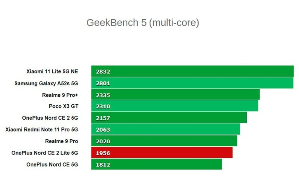 Обзор OnePlus Nord CE 2 Lite 5G: бюджетный смартфон мало похожий на OnePlus