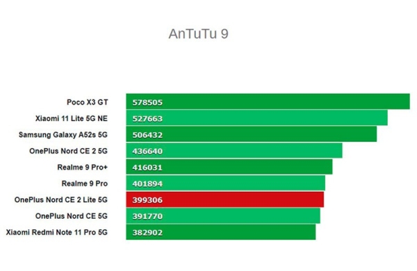 Обзор OnePlus Nord CE 2 Lite 5G: бюджетный смартфон мало похожий на OnePlus