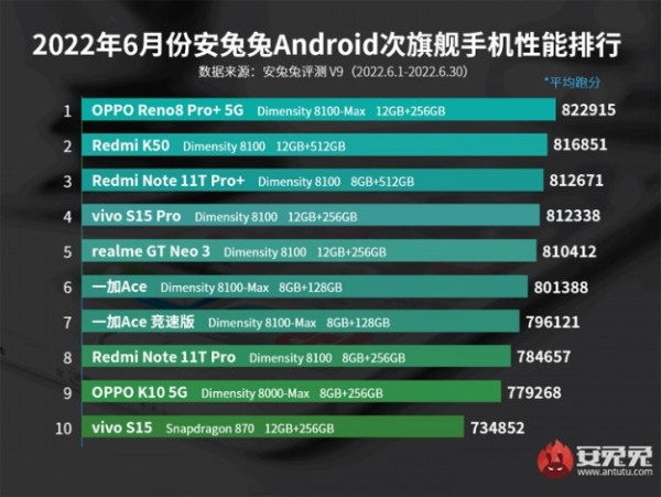 У червневому рейтингу найпотужніших смартфонів домінують апарати на базі Snapdragon 8 Gen 1