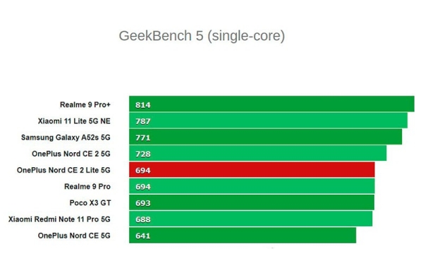 Обзор OnePlus Nord CE 2 Lite 5G: бюджетный смартфон мало похожий на OnePlus