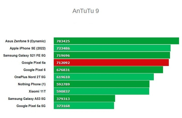 Обзор Google Pixel 6a: долгожданного и одного из лучших смартфонов среднего класса