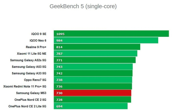 Обзор Samsung Galaxy M53 5G: универсальный смартфон с изящным дизайном