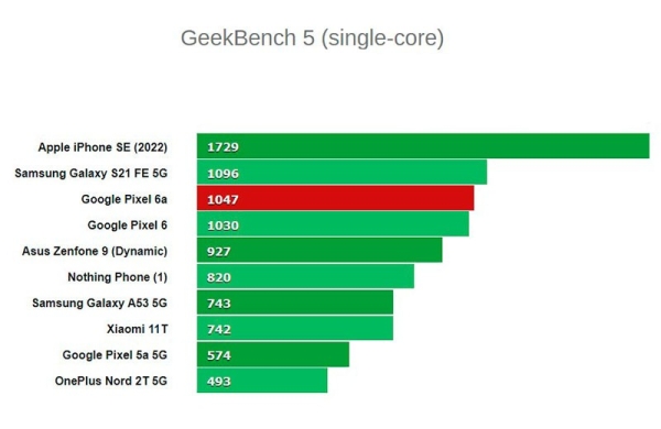 Обзор Google Pixel 6a: долгожданного и одного из лучших смартфонов среднего класса