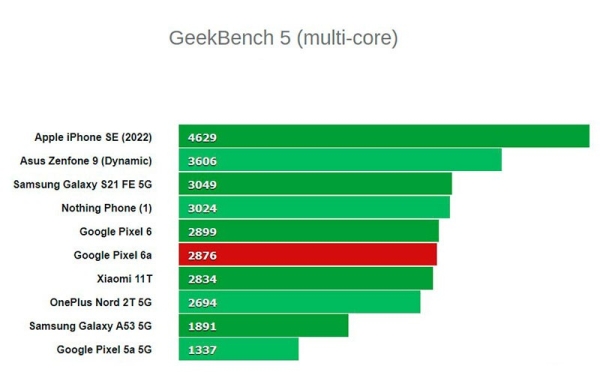 Обзор Google Pixel 6a: долгожданного и одного из лучших смартфонов среднего класса