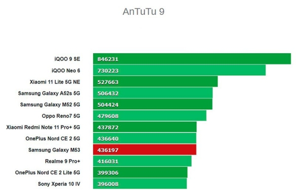 Обзор Samsung Galaxy M53 5G: универсальный смартфон с изящным дизайном