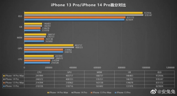 GPU-быстродействие чипа Apple A16 выросло более чем на четверть по сравнению с A15