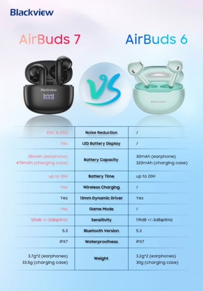 Новинка Blackview AirBuds 7 за $21.99 - навушники з HQ звуком, Bluetooth 5.3,  дисплеєм на боксі, 30 годинами роботи