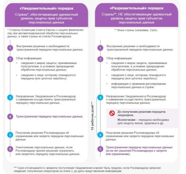 Ключевые изменения в законодательстве о персональных данных за первое полугодие 2022 года