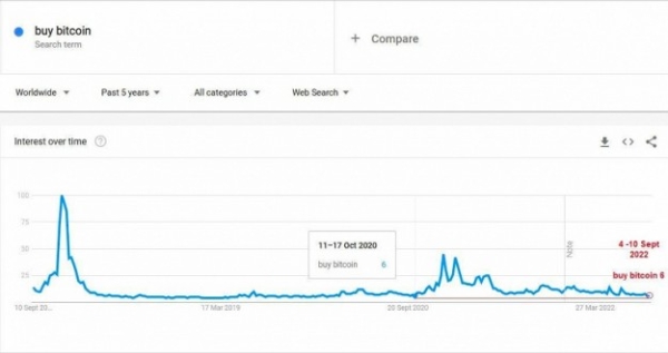 Пошуковий запит у Google buy bitcoin досяг дворічного мінімуму