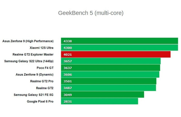 Обзор Realme GT2 Master Explorer Edition: мощный флагманский смартфон с плоским экраном
